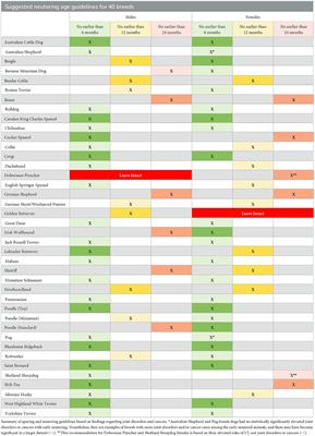 Assisting decision-making on age of neutering for German Short/Wirehaired Pointer, Mastiff, Newfoundland, Rhodesian Ridgeback, Siberian Husky: associated joint disorders, cancers, and urinary incontinence